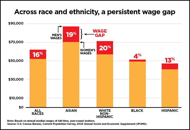 Chart showing the wage gap among different races and ethnicities.