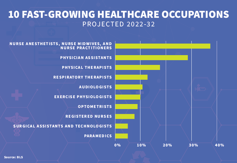 A graph showing growth predictions for healthcare jobs.