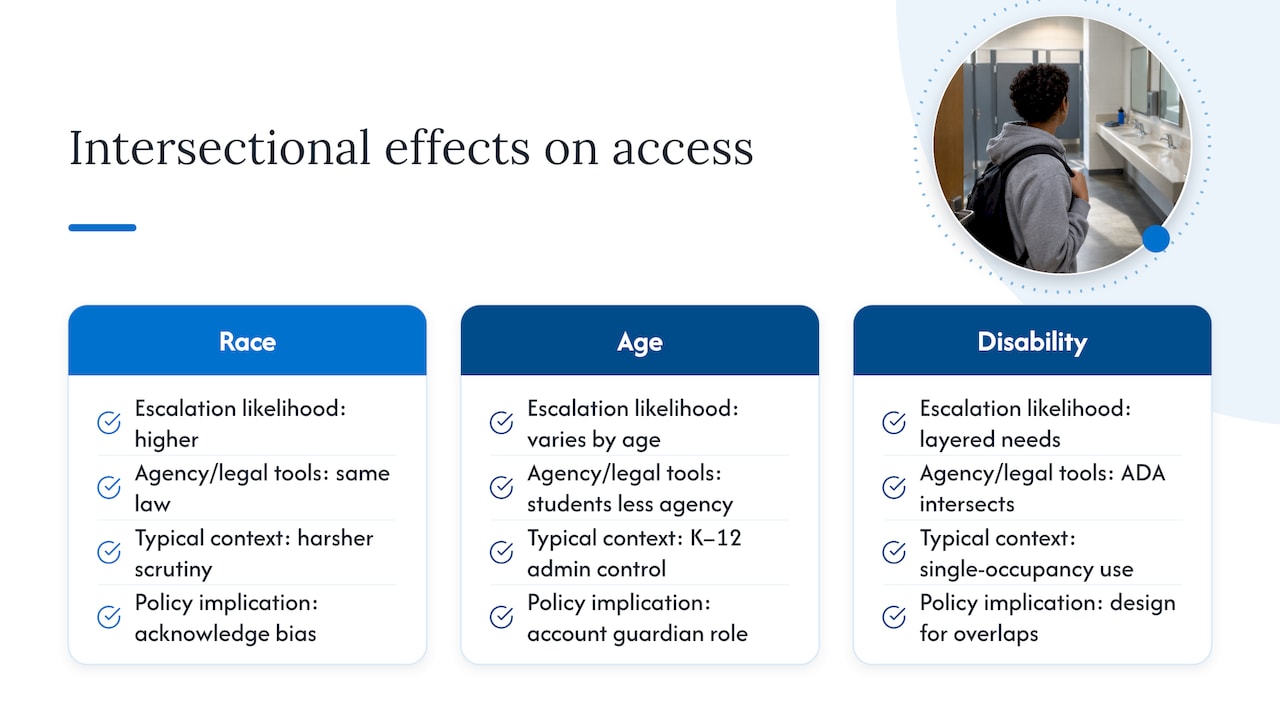 How race, age, and disability shape the experience of bathroom access — overview diagram